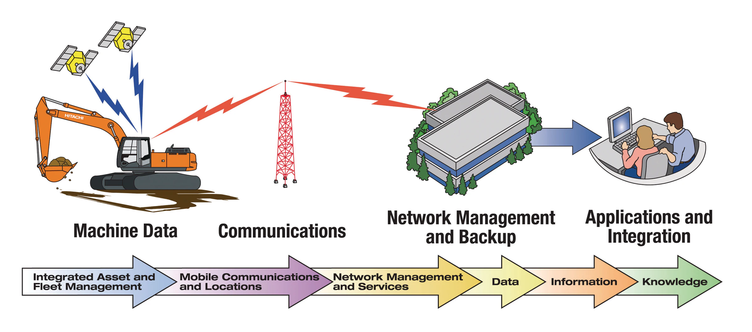 ZXLink Machine Monitoring System From: Hitachi Construction