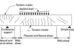 Figure 1. A reinforced concrete beam on supports shows potential crack locations.
