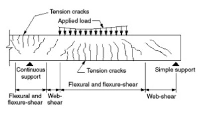 Figure 1. A reinforced concrete beam on supports shows potential crack locations.