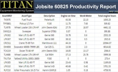 Wireless fleet management allows you to track actual run time vs. idle time vs. work time to determine actual productivity of individual machines.