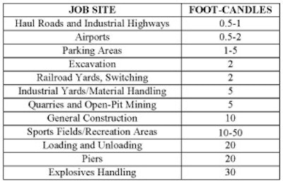The Illuminating Engineering Society offers guidelines to help you determine how many foot-candles of light a particular jobsite requires.