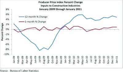 Diesel fuel prices climbed 17.7% and steel mill product prices rose 11.5% over the past 12 months.