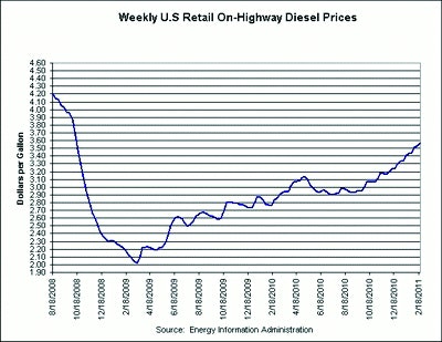 Retail diesel prices have risen for 12 consecutive weeks to a level not seen since October 2008.