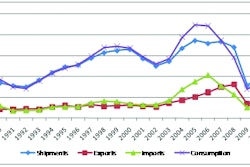 Estimated total U.S. consumption of construction machinery, in units, since 1990