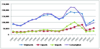 Estimated total U.S. consumption of construction machinery, in units, since 1990
