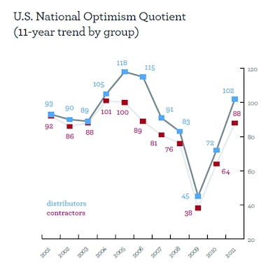 Construction's 2011 Optimism Quotient shows significant improvement, with equipment dealers leading contractors. But the vast majority of respondents do not expect real construction-activity recovery until mid-2012.