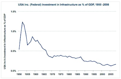 Federal Infrastructure Investment as a Percentage of GDP, 1950-2008. The graph falls from a maximum of about 1.25% in the early 1950s to about .2% in 2008.