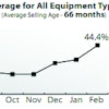 Rouse's orderly liquidation value (OLV) index is wholesale residual values expressed as a percentage of expected new-replacement costs for 16 categories of rental-fleet equipment.