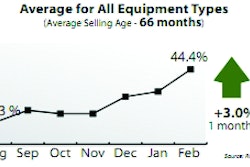 Rouse's orderly liquidation value (OLV) index is wholesale residual values expressed as a percentage of expected new-replacement costs for 16 categories of rental-fleet equipment.