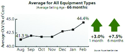 Rouse's orderly liquidation value (OLV) index is wholesale residual values expressed as a percentage of expected new-replacement costs for 16 categories of rental-fleet equipment.