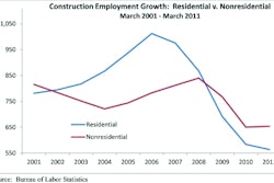 Difference between residential (blue) and nonresidential (red) employment based on Bureau of Labor Statistics numbers since 2001.