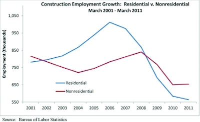 Difference between residential (blue) and nonresidential (red) employment based on Bureau of Labor Statistics numbers since 2001.