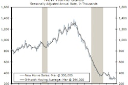 Sales of existing homes rose to a 5.1 million-unit pace in March, but distressed transactions accounted for 40% of overall sales.