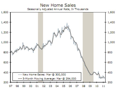 Sales of existing homes rose to a 5.1 million-unit pace in March, but distressed transactions accounted for 40% of overall sales.