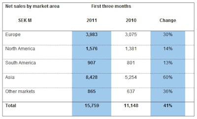 Sales by market area show convincing improvements in North America and Europe.