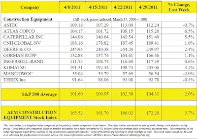 Stocks for seven of ten companies in the AEM Construction Equipment Stock Index had higher prices on April 29 than their closing prices on April 22.