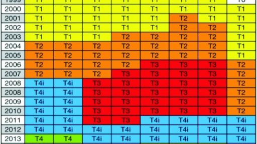 U.S. EPA's off-road diesel emissions limits are phased in using the eight horsepower groups shown across the top line of this table. Under-75-hp engines had to meet Tier 4 final limits as of the first of 2013, and all engines must comply with Tier 4 final by 2015.