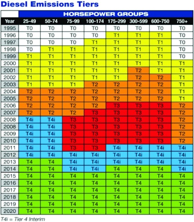 U.S. EPA's off-road diesel emissions limits are phased in using the eight horsepower groups shown across the top line of this table. Under-75-hp engines had to meet Tier 4 final limits as of the first of 2013, and all engines must comply with Tier 4 final by 2015.