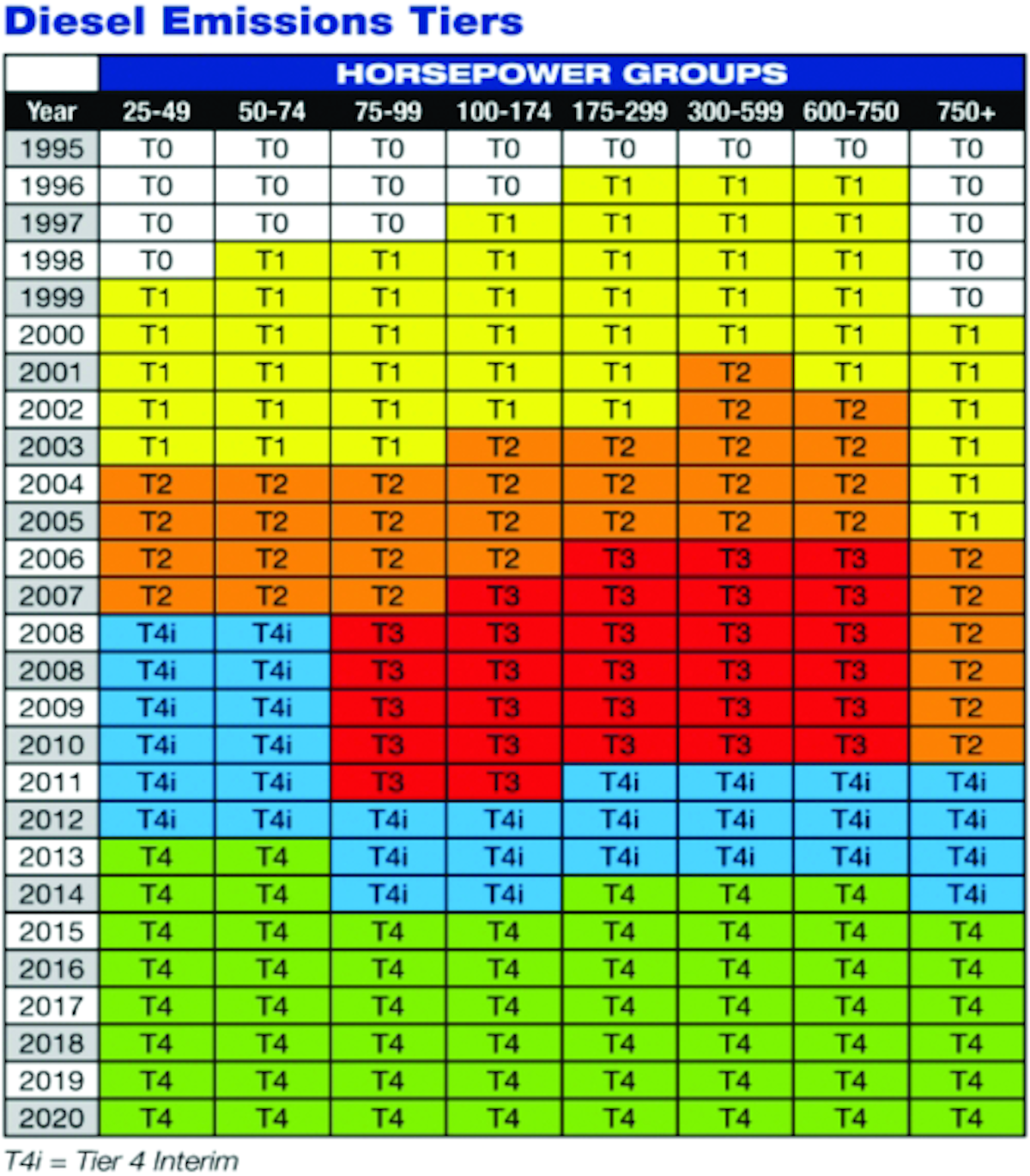 EPA Diesel Emissions Tier Schedule For Construction Pros