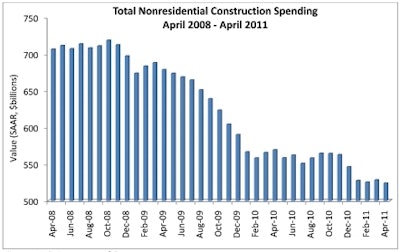 Total Nonresidential Construction Spending April 2008 - April 2011