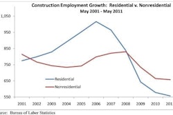 The U.S. construction industry added 2,000 jobs in May. Year over year, however, seasonally adjusted construction employment was unchanged.