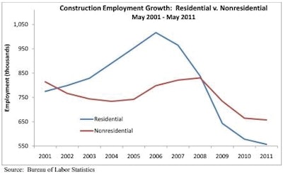 The U.S. construction industry added 2,000 jobs in May. Year over year, however, seasonally adjusted construction employment was unchanged.