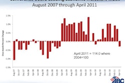 'You can see here that the economy has hit a soft patch and I expect this soft patch will last through the summer,' said Associated Builders and Contractors Chief Economist Anirban Basu. 'And as a result, I would expect the construction recovery to stall as well.'