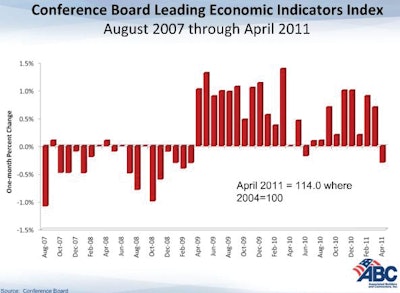 'You can see here that the economy has hit a soft patch and I expect this soft patch will last through the summer,' said Associated Builders and Contractors Chief Economist Anirban Basu. 'And as a result, I would expect the construction recovery to stall as well.'