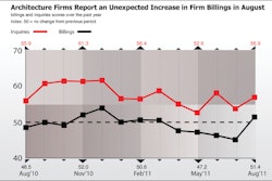 The Architecture Billings Index unexpectedly rebounded in August with a score of 51.4 (over 50 indicates billings growth).