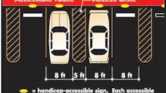 Accessible parking spaces must be 96 inches (8 feet) wide and immediately adjacent to a 60-inch (5-foot) wide access aisle which must be striped. Two accessible spaces may share an access aisle, which must connect to an access route. Signs indicating accessible parking are required.