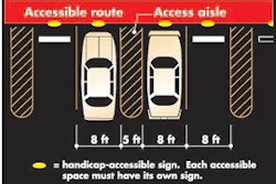 Accessible parking spaces must be 96 inches (8 feet) wide and immediately adjacent to a 60-inch (5-foot) wide access aisle which must be striped. Two accessible spaces may share an access aisle, which must connect to an access route. Signs indicating accessible parking are required.