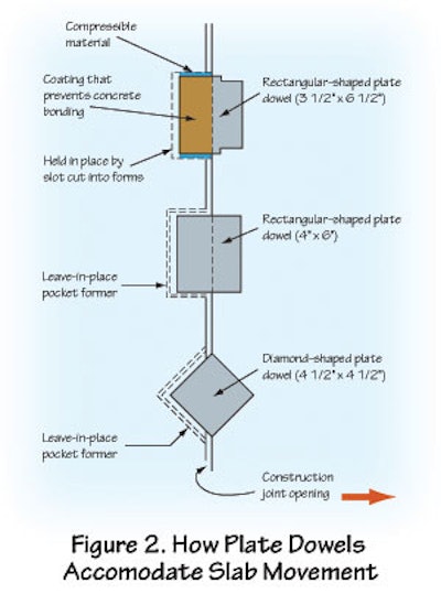 Figure 2. How Plate Dowels Accommodate Slab Movement