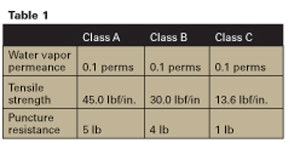 Notes: (1) If granular material is subject to future moisture infiltration, use Fig.2 (2) If figure 2 is used, a reduced joint spacing, a low shrinkage mix design, or other measures to minimized slab curl will likely be required.
