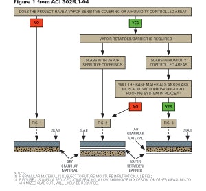 Notes: (1) If granular material is subject to future moisture infiltration, use Fig.2 (2) If figure 2 is used, a reduced joint spacing, a low shrinkage mix design, or other measures to minimized slab curl will likely be required.