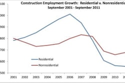 'In September, the U.S. nonresidential building industry added more jobs than it has since January 2007,' said Associated Builders and Contractors Chief Economist Anirban Basu.