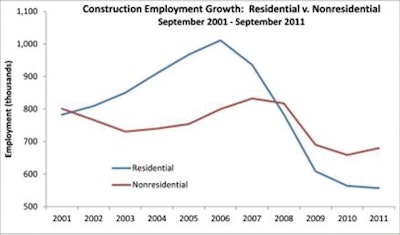 'In September, the U.S. nonresidential building industry added more jobs than it has since January 2007,' said Associated Builders and Contractors Chief Economist Anirban Basu.