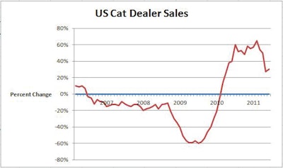 Manfredi tracks the change in U.S. Caterpillar dealer sales, finding that it closely reflects change in the construction economy.