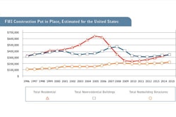 FMI's forecast of a 2% increase in overall construction put in place, when adjusted to 2006 dollars, is actually a 1% decline.