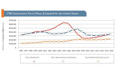 FMI's forecast of a 2% increase in overall construction put in place, when adjusted to 2006 dollars, is actually a 1% decline.