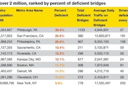 Pittsburg leads large-metro areas (more than 2 million population) with 1,130 deficient bridges, or 30% of all its bridges rated deficient.