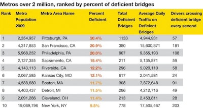 Pittsburg leads large-metro areas (more than 2 million population) with 1,130 deficient bridges, or 30% of all its bridges rated deficient.