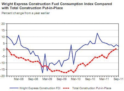 Despite its August-to-September decline, the Wright Express Construction Fuel Consumption Index has shown positive year-over-year growth throughout 2011, suggesting that the construction industry is recovering slowly.