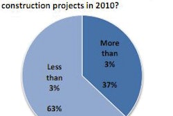 63% of AGC contractors say their profit on government contracts is 3% or less, meaning the withholding rule will force tehm to carry a loss until their taxes for the year are paid.