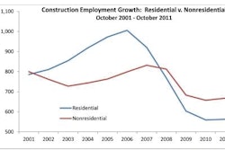 Residential (blue) vs. Nonresidential (red) Construction Employment