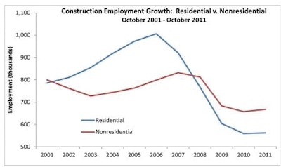 Residential (blue) vs. Nonresidential (red) Construction Employment