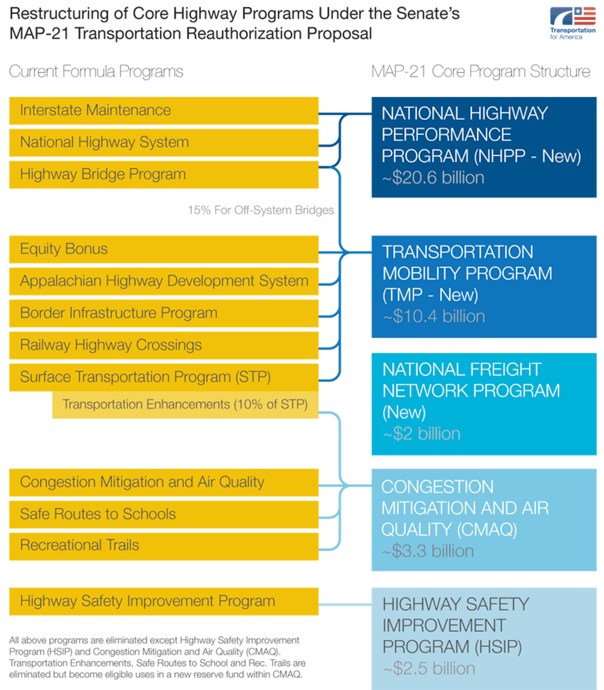 Summary of the Senate MAP21 Transportation Bill Proposal For