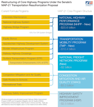MAP-21 consolidates seven core highway programs and 13 formula programs into five highway programs.