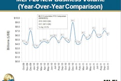 The Monthly Leasing and Finance Index (MLFI-25) showed new business volume for October was $6.0 billion, 22% greater than October 2010. Volume was down 16% from the previous month, but year-to-date cumulative new business volume is up 25%.
