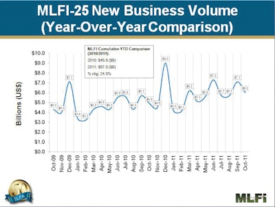 The Monthly Leasing and Finance Index (MLFI-25) showed new business volume for October was $6.0 billion, 22% greater than October 2010. Volume was down 16% from the previous month, but year-to-date cumulative new business volume is up 25%.