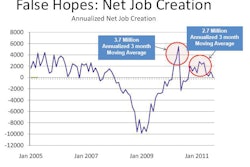 Job creation, a major factor in economic recovery, has weakened, with the US creating only 72,000 jobs monthly during the past six months, compared to 215,000 jobs per month during February-April.